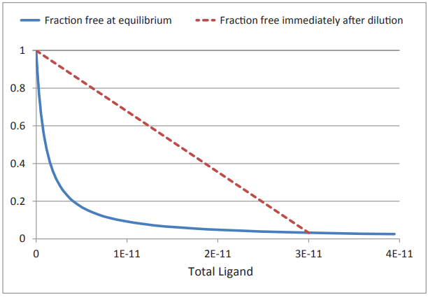 Figure 3: Graph showing fraction free at equilibrium versus immediately following dilution, demonstrating hyperbolic binding curve and linear dilution line
