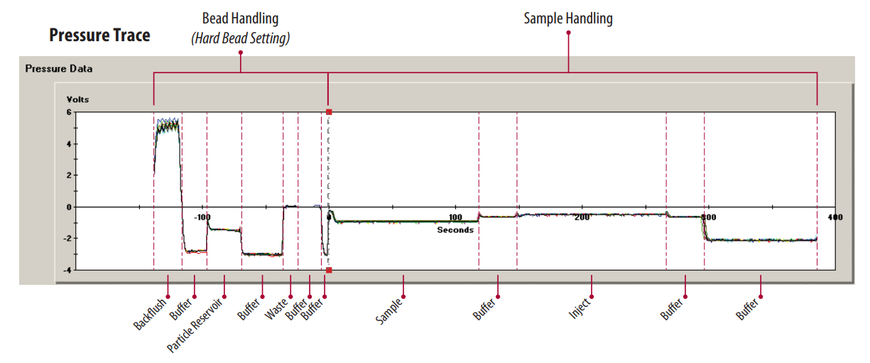 Figure 4: Standard pressure trace for 13 samples run in duplicate showing bead handling, sample handling, backflush, buffer, particle reservoir, waste, sample, and inject phases