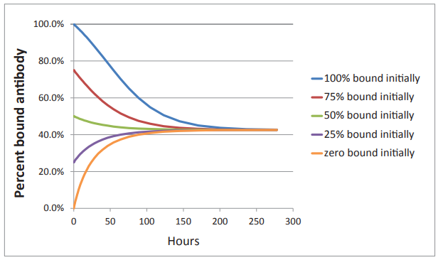 Figure 1: Graph showing time to reach equilibrium based on percent bound, with curves for 100%, 75%, 50%, 25%, and zero percent initially bound