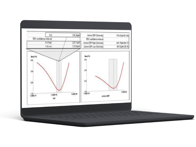 95% confidence intervals
